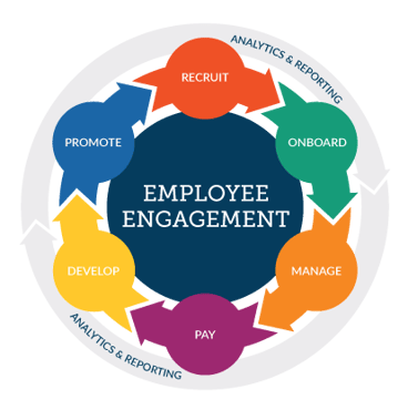 HCMwheel_EmployeeEngagement